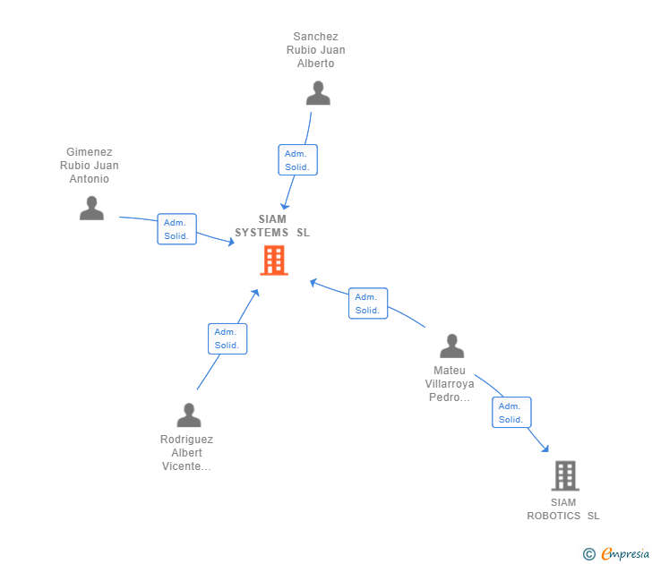 Vinculaciones societarias de SIAM SYSTEMS SL