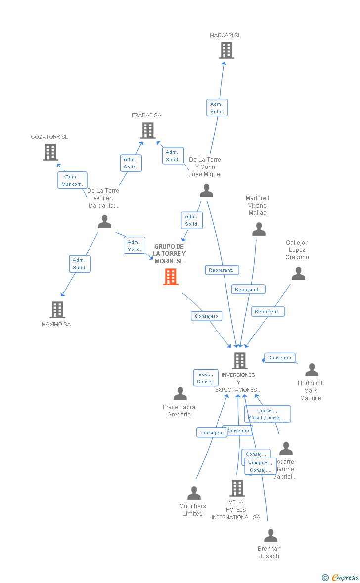 Vinculaciones societarias de GRUPO DE LA TORRE Y MORIN SL