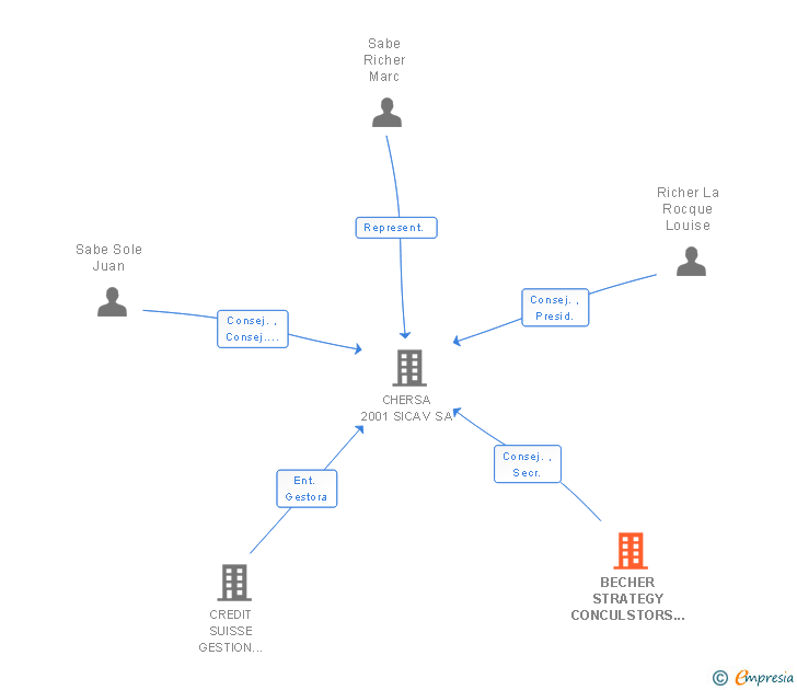 Vinculaciones societarias de BECHER STRATEGY CONCULSTORS SL