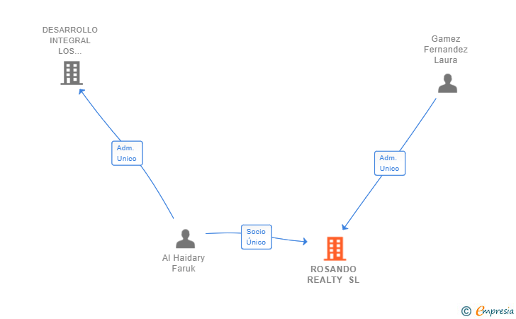 Vinculaciones societarias de ROSANDO REALTY SL