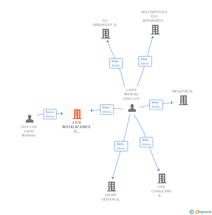 Vinculaciones societarias de J D R INSTALACIONES Y MONTAJES ELECTRICOS SL