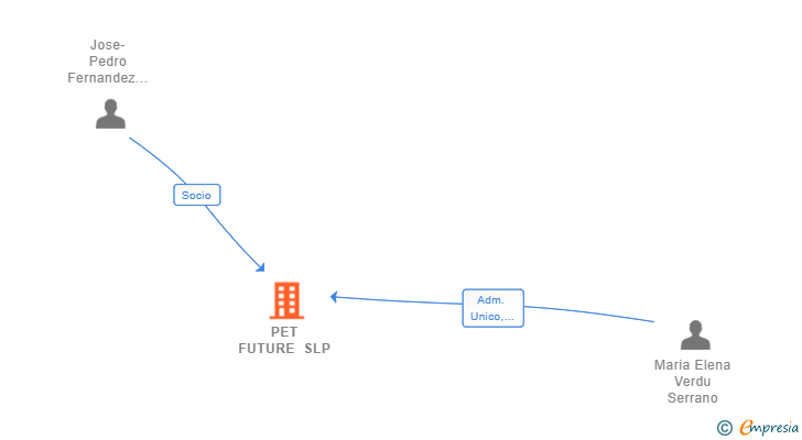 Vinculaciones societarias de PET FUTURE SLP