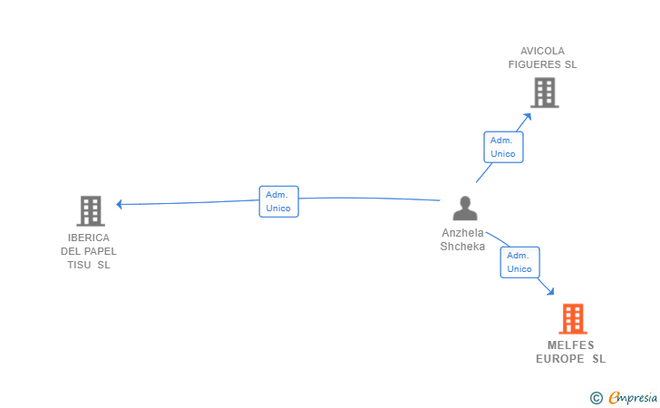 Vinculaciones societarias de MELFES EUROPE SL