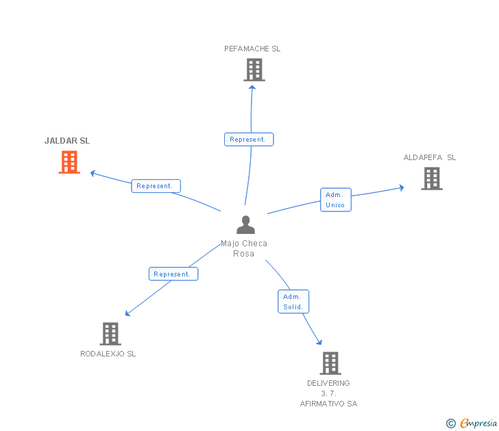 Vinculaciones societarias de JALDAR SL