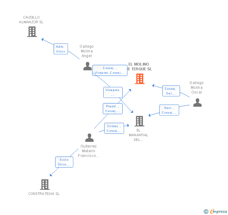 Vinculaciones societarias de EL MOLINO DE TERQUE SL