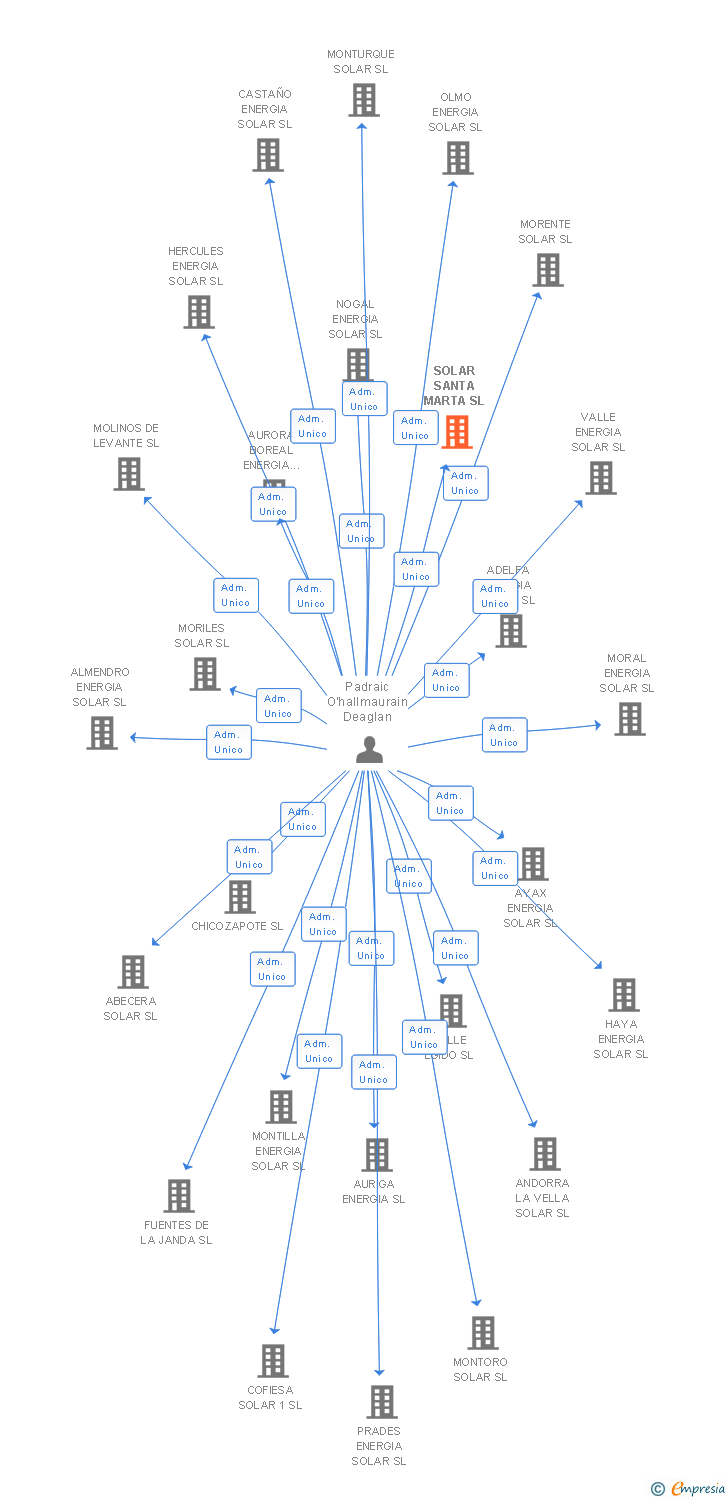 Vinculaciones societarias de SOLAR SANTA MARTA SL