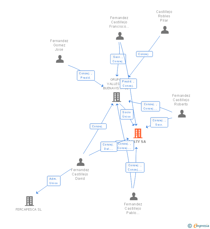 Vinculaciones societarias de CASTY SA