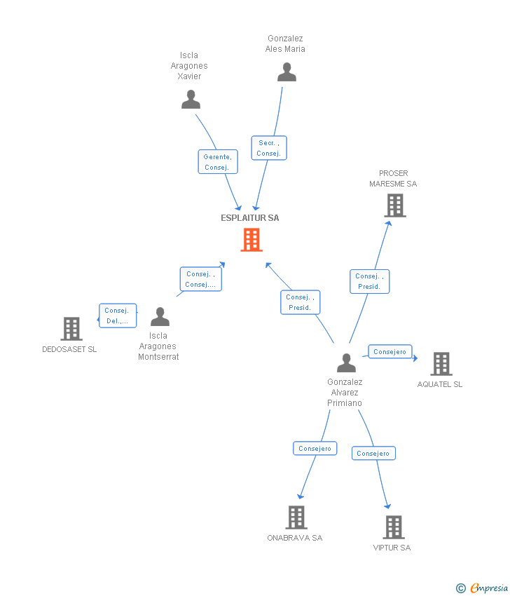 Vinculaciones societarias de ESPLAITUR SA