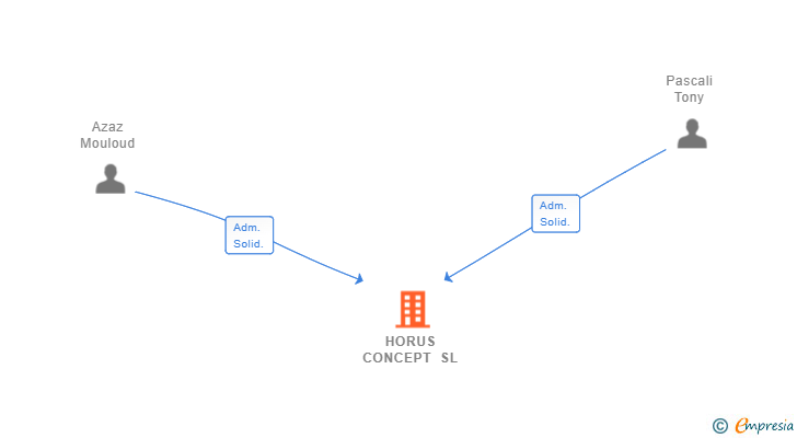 Vinculaciones societarias de HORUS CONCEPT SL
