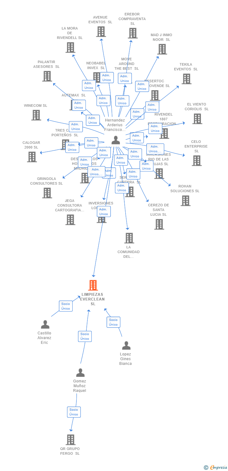 Vinculaciones societarias de LIMPIEZAS EVERCLEAN SL
