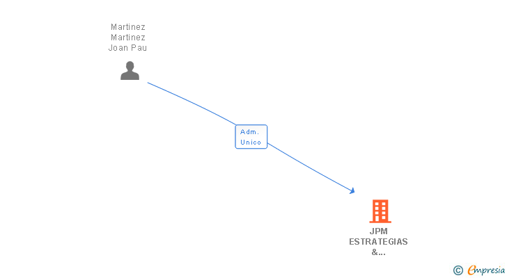 Vinculaciones societarias de JPM ESTRATEGIAS & INVERSIONES SL