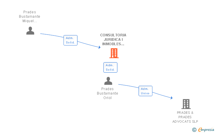 Vinculaciones societarias de CONSULTORIA JURIDICA I INMOBLES ASSELLOB SL