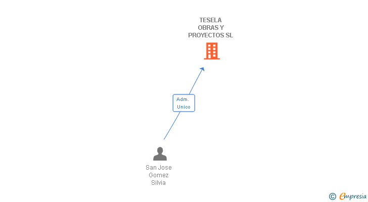 Vinculaciones societarias de TESELA OBRAS Y PROYECTOS SL