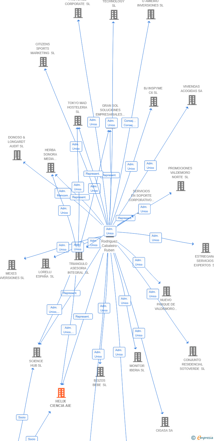 Vinculaciones societarias de HELIX CIENCIA AIE