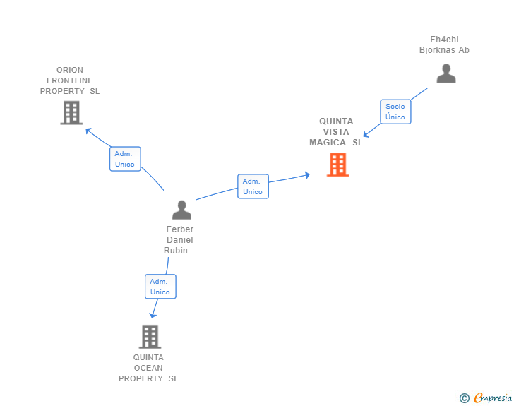 Vinculaciones societarias de QUINTA VISTA MAGICA SL