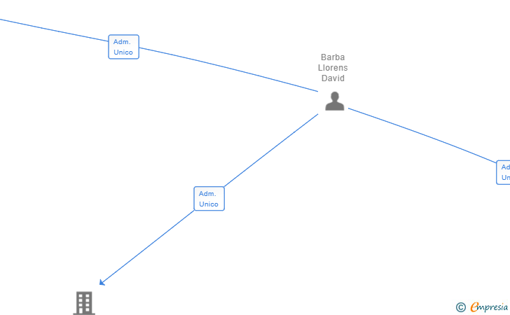 Vinculaciones societarias de ONEDOBBY UNION SERVICIOS SL