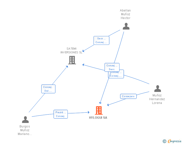 Vinculaciones societarias de HYLOGUI SL
