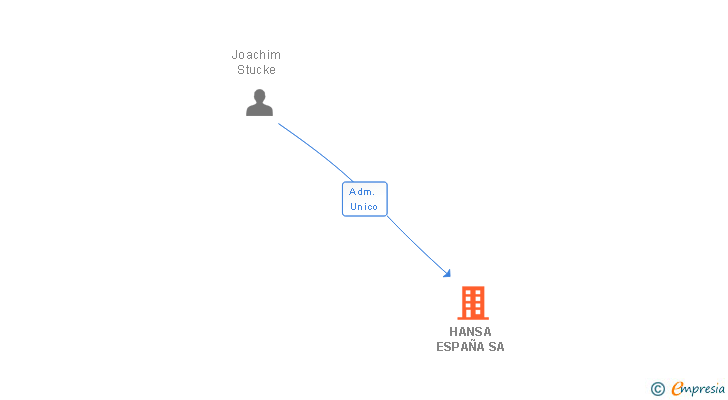 Vinculaciones societarias de HANSA ESPAÑA SA