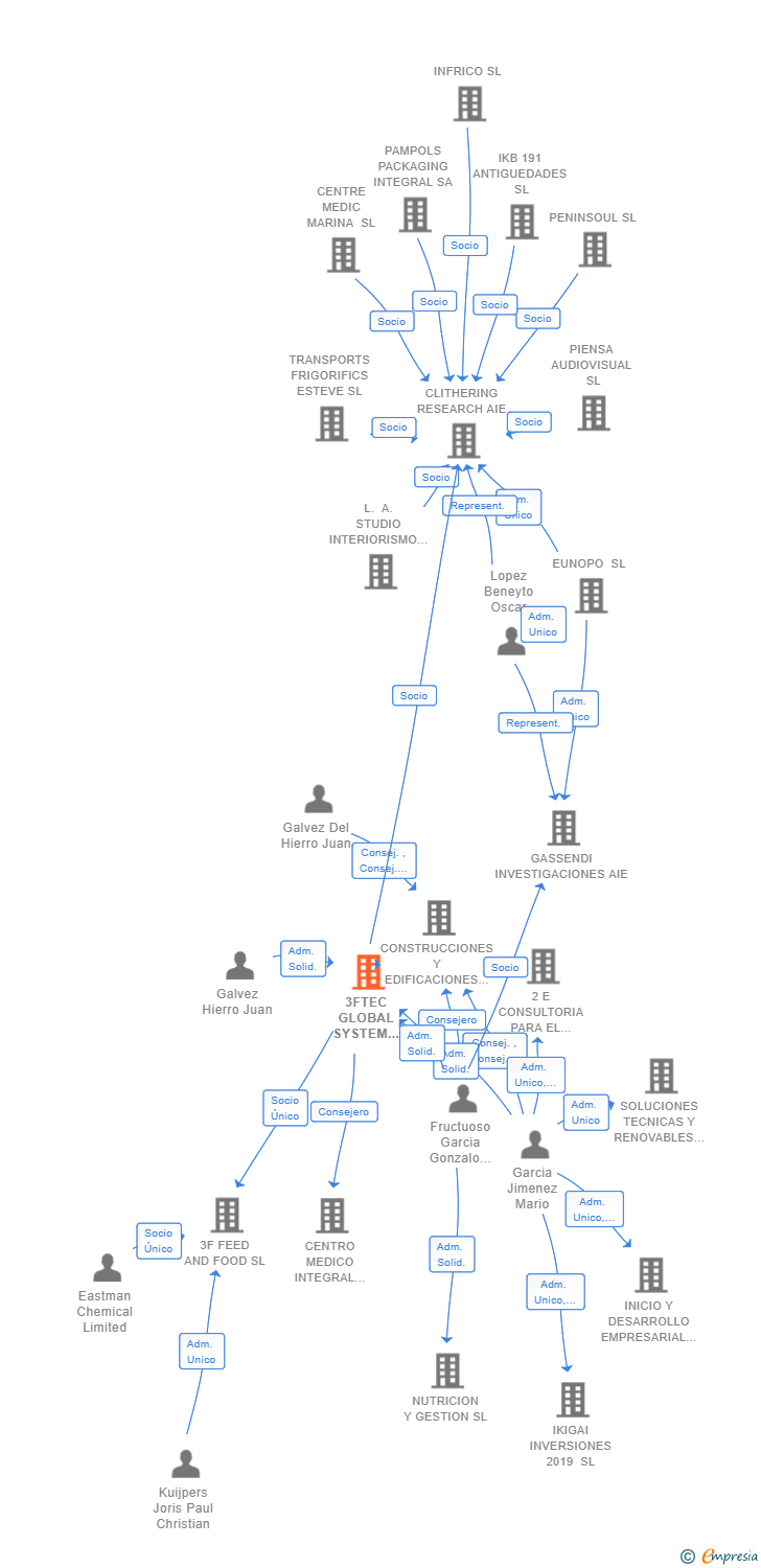 Vinculaciones societarias de 3FTEC GLOBAL SYSTEM OF ENTERPRISE DEVELOPMENT SL