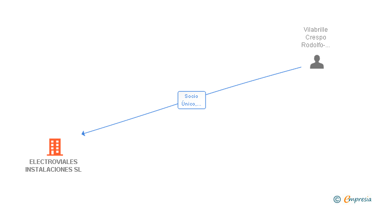 Vinculaciones societarias de ELECTROVIALES INSTALACIONES SL