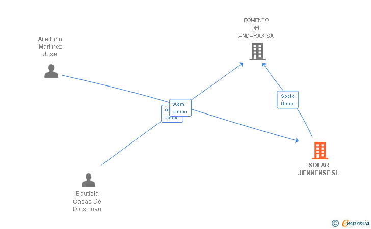 Vinculaciones societarias de SOLAR JIENNENSE SL