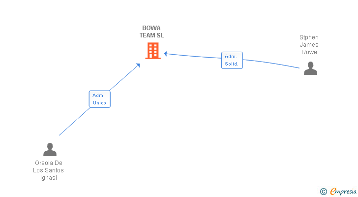 Vinculaciones societarias de BOWA TEAM SL
