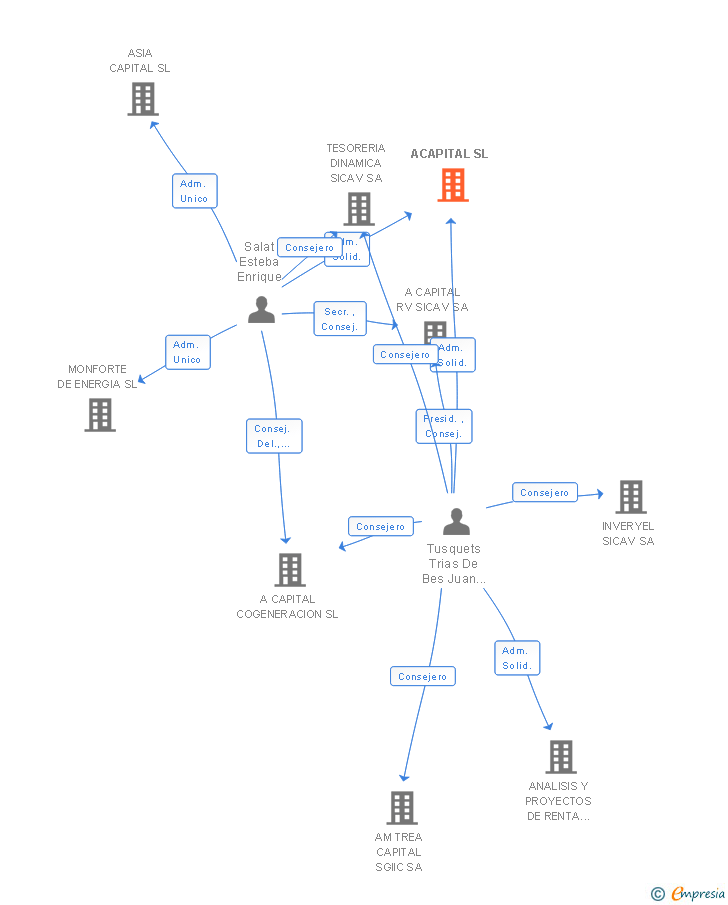 Vinculaciones societarias de ACAPITAL SL