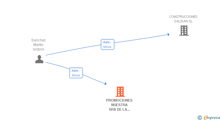 Vinculaciones societarias de PROMOCIONES NUESTRA SRA DE LA CAL SL