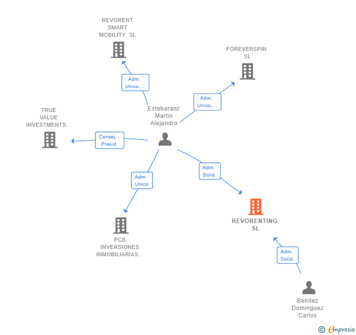 Vinculaciones societarias de REVORENTING SL