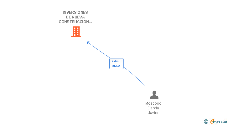 Vinculaciones societarias de INVERSIONES DE NUEVA CONSTRUCCION DE ARQUITECTOS TECNICOS SL