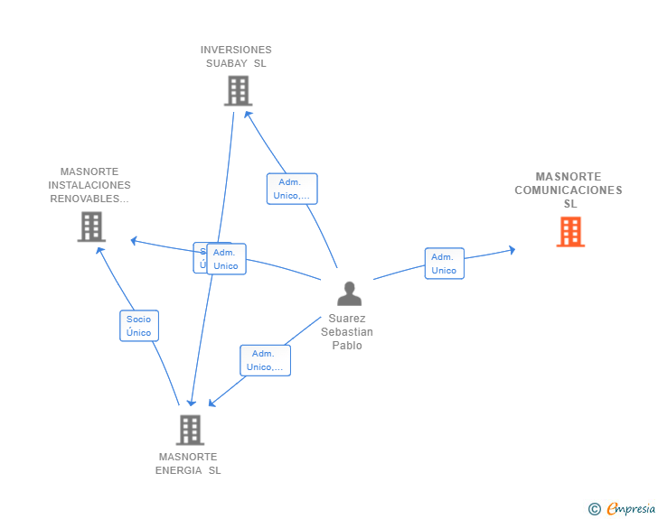 Vinculaciones societarias de MASNORTE COMUNICACIONES SL