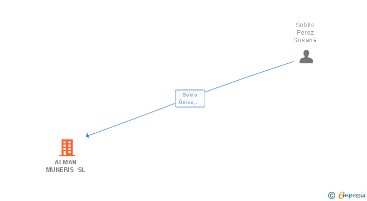 Vinculaciones societarias de ALMAN MUNERIS SL