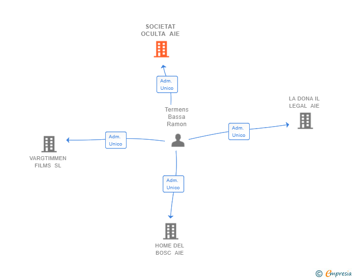 Vinculaciones societarias de SOCIETAT OCULTA AIE