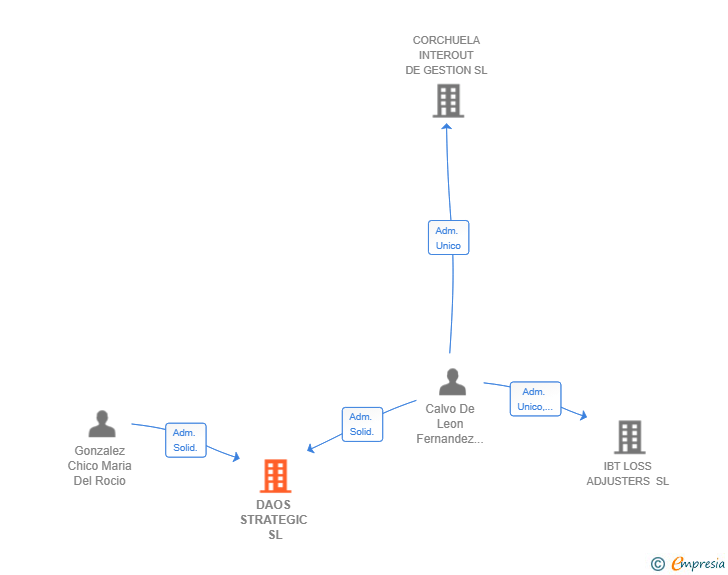 Vinculaciones societarias de DAOS STRATEGIC SL
