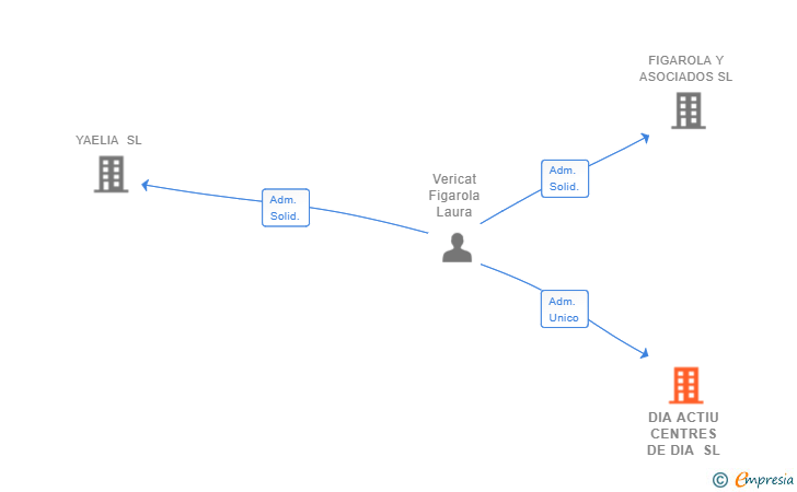 Vinculaciones societarias de DIA ACTIU CENTRES DE DIA SL