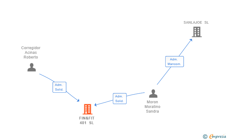 Vinculaciones societarias de FIN&FIT 481 SL