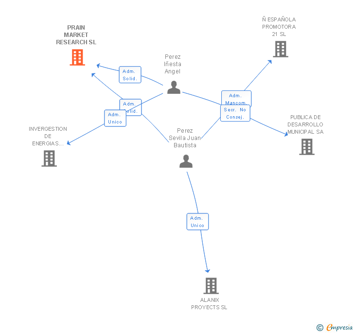 Vinculaciones societarias de PRAIN MARKET RESEARCH SL