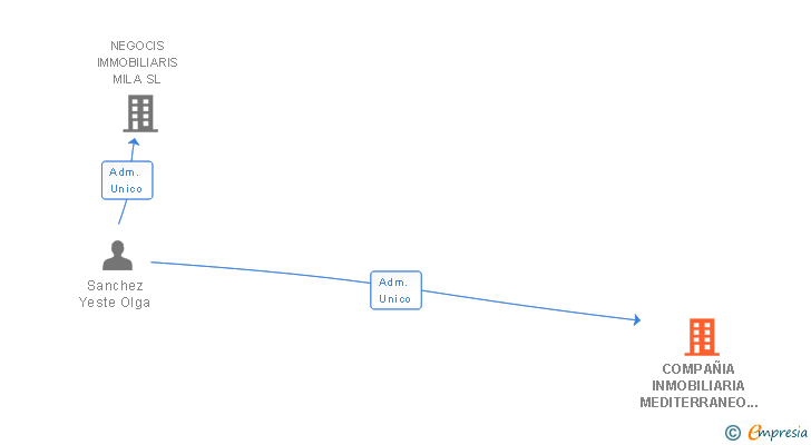 Vinculaciones societarias de COMPAÑIA INMOBILIARIA MEDITERRANEO ORIENTAL SL