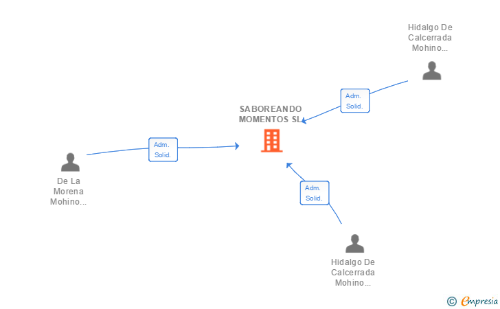 Vinculaciones societarias de SABOREANDO MOMENTOS SL