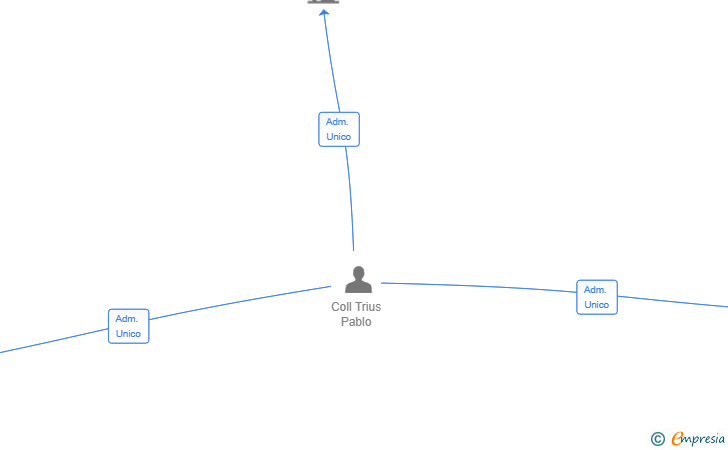 Vinculaciones societarias de OMAKASE LUXURY SL