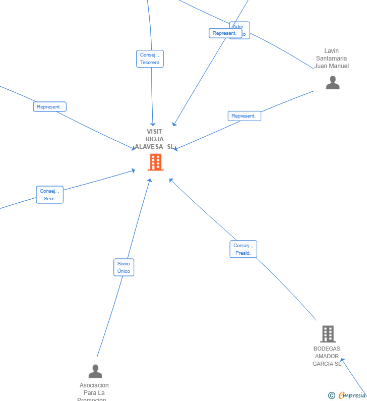 Vinculaciones societarias de VISIT RIOJA ALAVESA SL