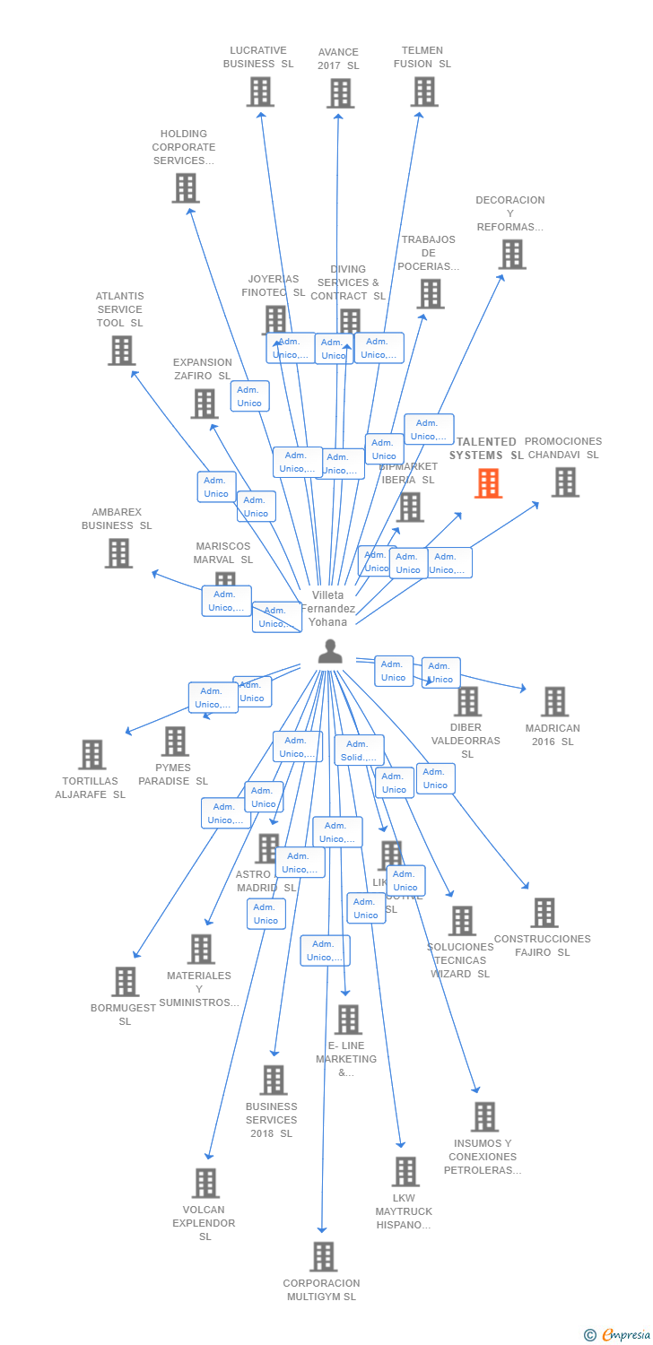 Vinculaciones societarias de TALENTED SYSTEMS SL