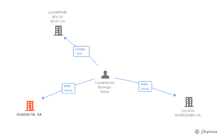 Vinculaciones societarias de GUADALSIL SA