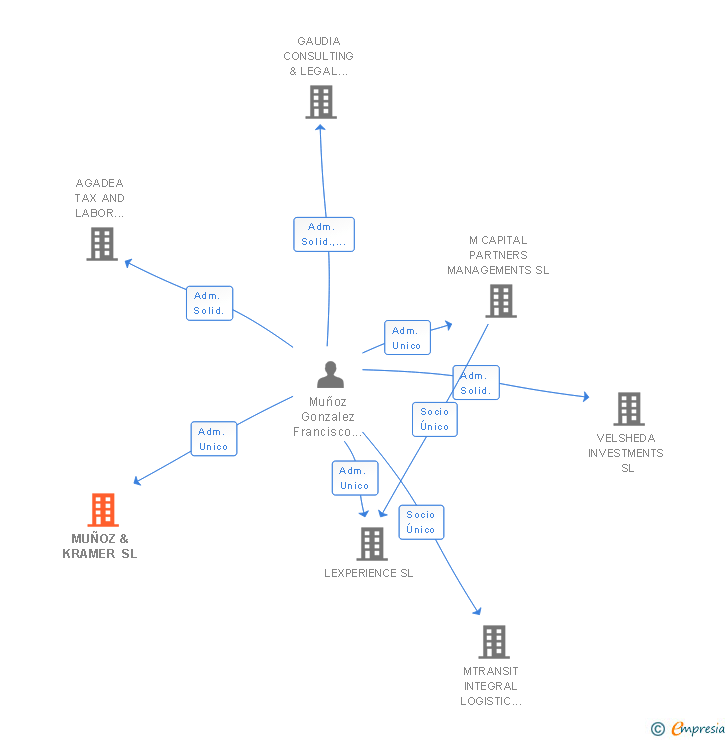 Vinculaciones societarias de MUÑOZ & KRAMER SL