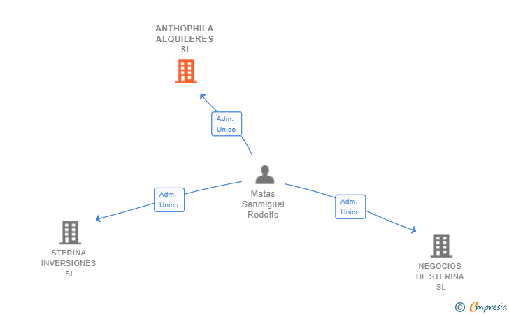 Vinculaciones societarias de ANTHOPHILA ALQUILERES SL