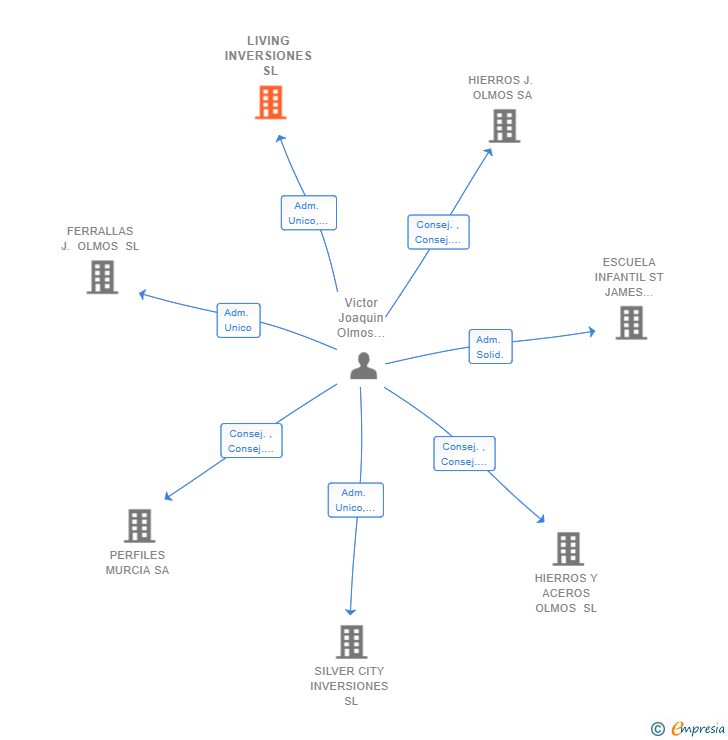 Vinculaciones societarias de LIVING INVERSIONES SL