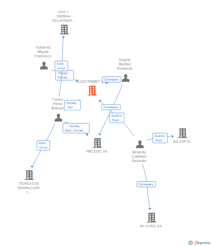 Vinculaciones societarias de ELECTRIMET SA