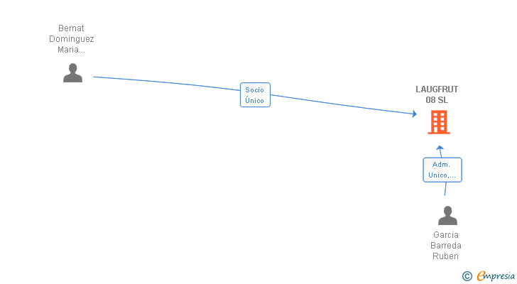 Vinculaciones societarias de LAUGFRUT 08 SL