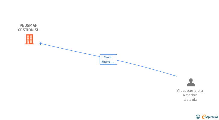 Vinculaciones societarias de PEUSMAN GESTION SL