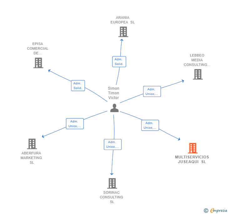 Vinculaciones societarias de MULTISERVICIOS JUSEAQUI SL